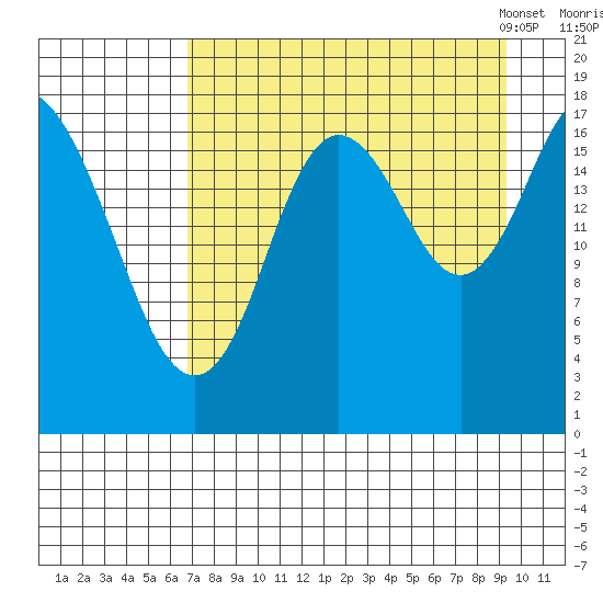Kenai tide chart for Wednesday, August 28, 2024