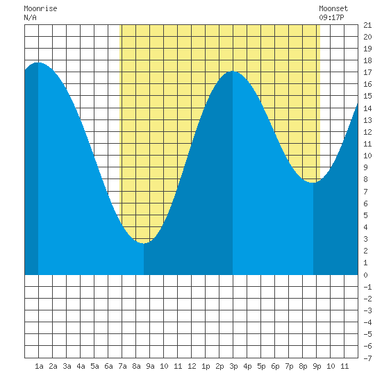 Kenai tide chart for Thursday, August 29, 2024
