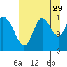 Kenai tide chart for Thursday, August 29, 2024