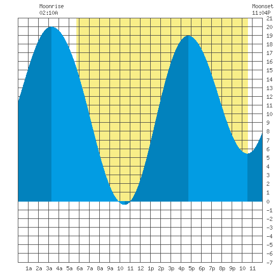 Kenai tide chart for Friday, August 2, 2024