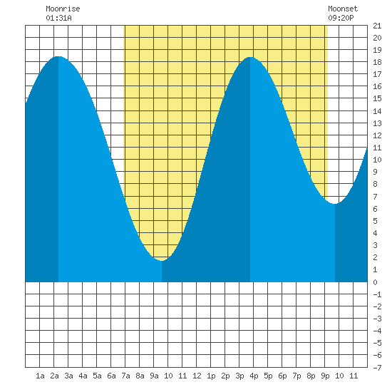 Kenai tide chart for Friday, August 30, 2024