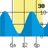 Kenai tide chart for Friday, August 30, 2024