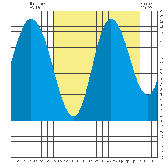 Kenai tide chart for Saturday, August 31, 2024