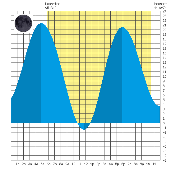 Kenai tide chart for Sunday, August 4, 2024