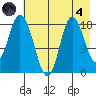 Kenai tide chart for Sunday, August 4, 2024