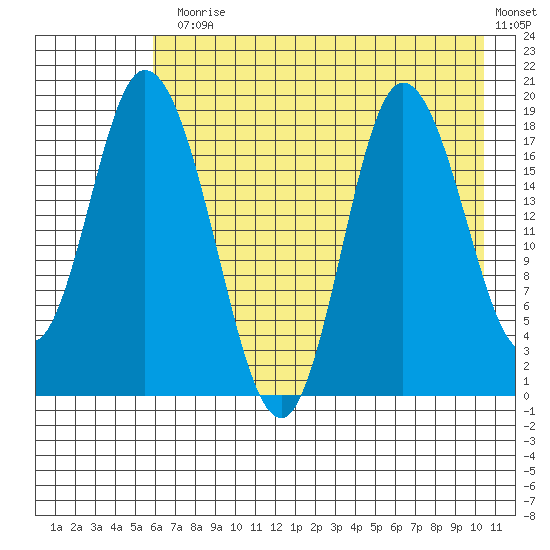 Kenai tide chart for Monday, August 5, 2024