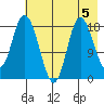 Kenai tide chart for Monday, August 5, 2024