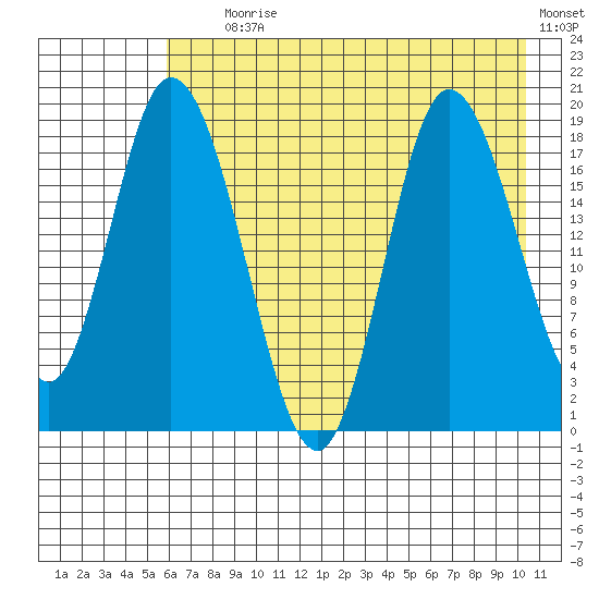 Kenai tide chart for Tuesday, August 6, 2024