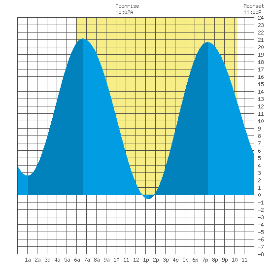 Kenai tide chart for Wednesday, August 7, 2024
