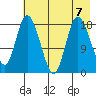 Kenai tide chart for Wednesday, August 7, 2024