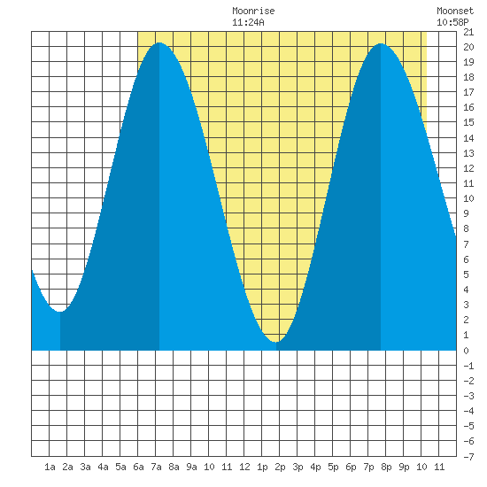 Kenai tide chart for Thursday, August 8, 2024