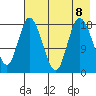 Kenai tide chart for Thursday, August 8, 2024