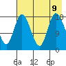 Kenai tide chart for Friday, August 9, 2024