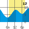 Kenai tide chart for Thursday, September 12, 2024