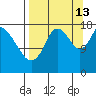 Kenai tide chart for Friday, September 13, 2024