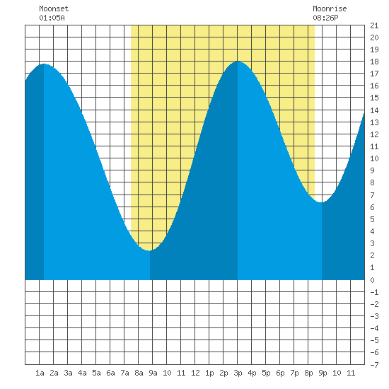 Kenai tide chart for Saturday, September 14, 2024