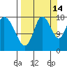 Kenai tide chart for Saturday, September 14, 2024