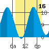 Kenai tide chart for Monday, September 16, 2024