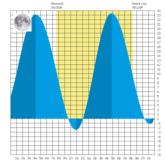 Kenai tide chart for Tuesday, September 17, 2024