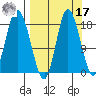 Kenai tide chart for Tuesday, September 17, 2024