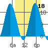 Kenai tide chart for Wednesday, September 18, 2024