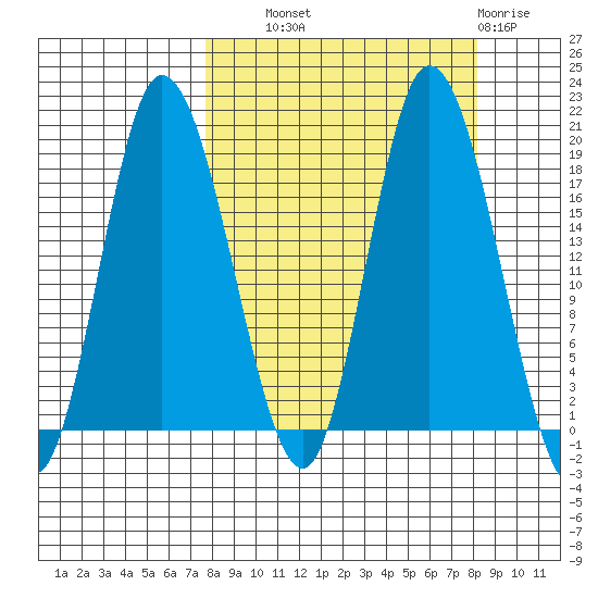 Kenai tide chart for Thursday, September 19, 2024