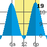 Kenai tide chart for Thursday, September 19, 2024