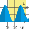 Kenai tide chart for Sunday, September 1, 2024