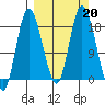 Kenai tide chart for Friday, September 20, 2024