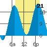 Kenai tide chart for Saturday, September 21, 2024