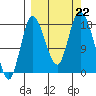 Kenai tide chart for Sunday, September 22, 2024