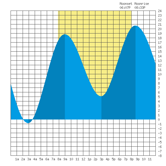 Kenai tide chart for Monday, September 23, 2024