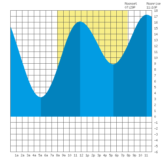 Kenai tide chart for Wednesday, September 25, 2024