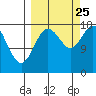 Kenai tide chart for Wednesday, September 25, 2024