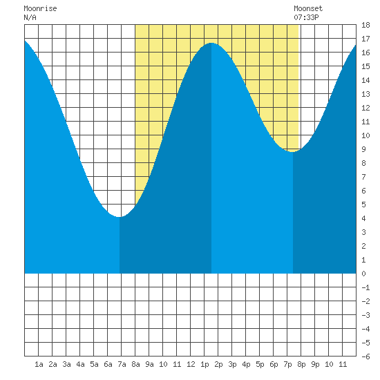 Kenai tide chart for Thursday, September 26, 2024