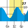 Kenai tide chart for Friday, September 27, 2024