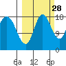 Kenai tide chart for Saturday, September 28, 2024