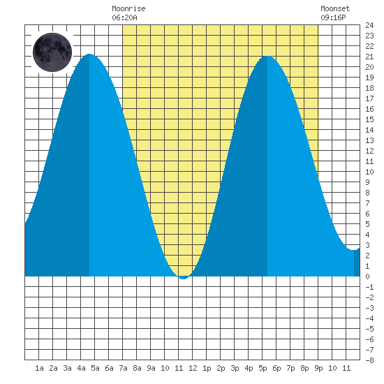 Kenai tide chart for Monday, September 2, 2024