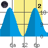 Kenai tide chart for Monday, September 2, 2024
