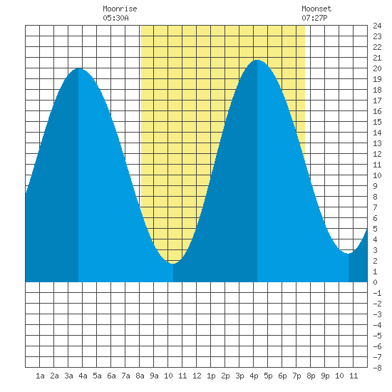 Kenai tide chart for Monday, September 30, 2024