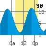 Kenai tide chart for Monday, September 30, 2024