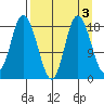 Kenai tide chart for Tuesday, September 3, 2024