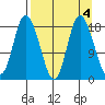 Kenai tide chart for Wednesday, September 4, 2024