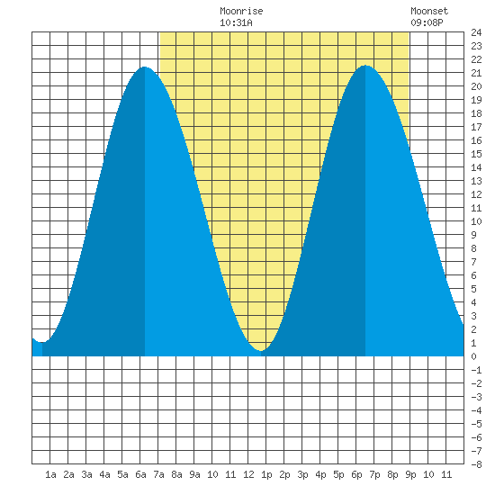 Kenai tide chart for Thursday, September 5, 2024