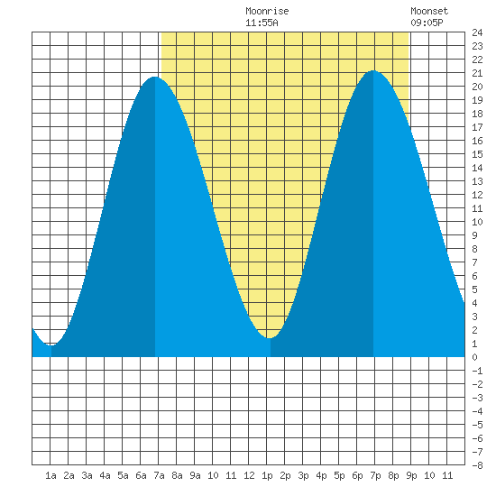 Kenai tide chart for Friday, September 6, 2024
