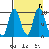 Kenai tide chart for Friday, September 6, 2024