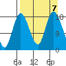 Kenai tide chart for Saturday, September 7, 2024