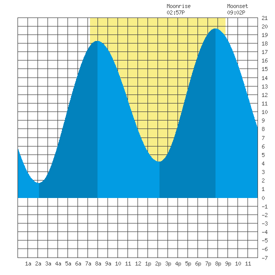 Kenai tide chart for Sunday, September 8, 2024