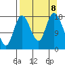 Kenai tide chart for Sunday, September 8, 2024