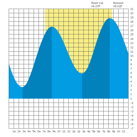Kenai tide chart for Monday, September 9, 2024